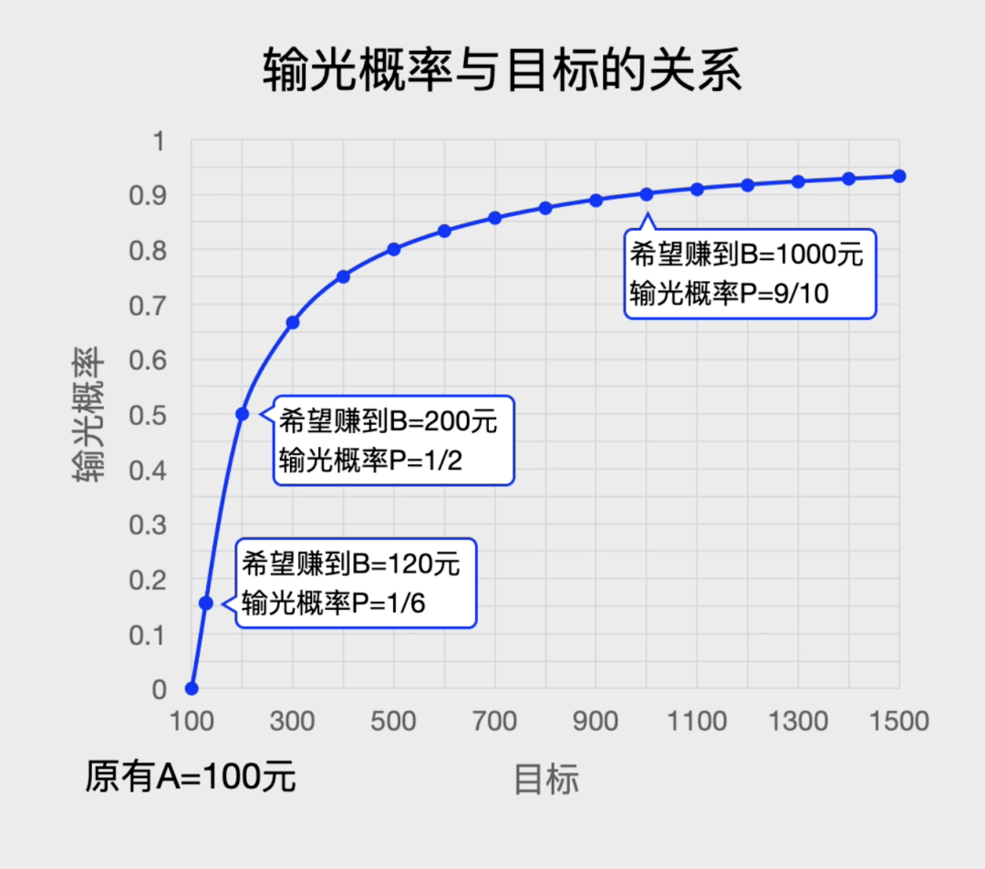 揭秘百家乐：为什么无论多少钱都会输的精光？赌徒能从赌场中赢钱